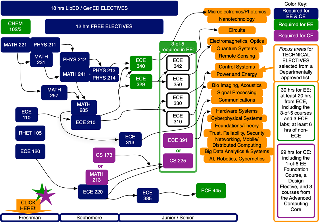 Systems Engineering Uiuc Curriculum Map Undergraduate Curricula | Electrical & Computer Engineering | Uiuc