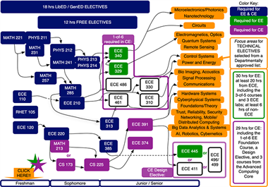 Systems Engineering Curriculum Map Computer Engineering Curriculum | Electrical & Computer Engineering | Uiuc