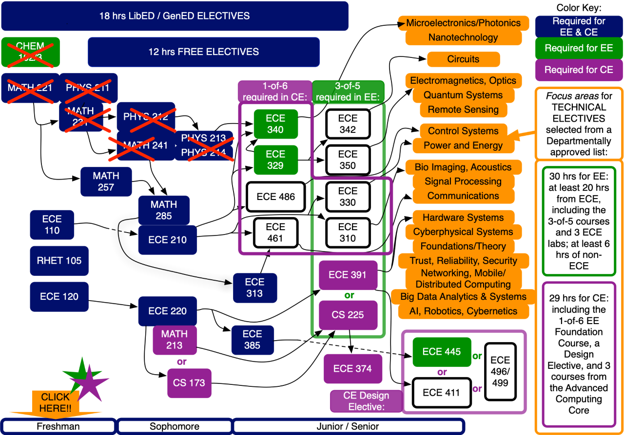 ECE Transfer FA21 Flowchart