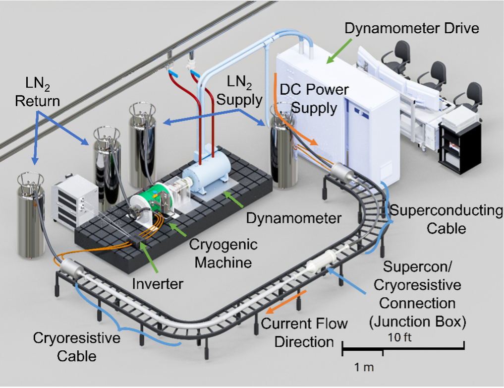 graphical depiction of the CHEETA project setup, including location of power supply, superconducing cables, cryoresistive cable, cryogenic machine, and dynamometer. The visual representation includes arrows to show the current flow direction. It also shows the monitoring station with monitors, chairs, and a desk.