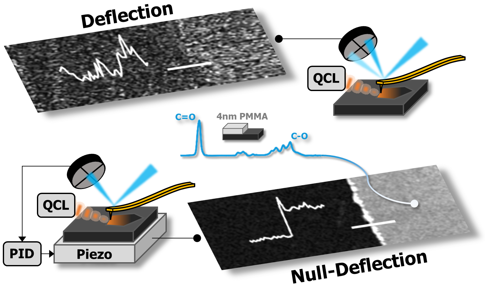 Chemical signal produced by a 4 nm thick polymer film collected using previous deflection AFM-IR detection, top, compared to the new null-deflection approach.&nbsp;