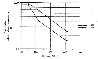 The secular peak midday surface brightness temperature variations of Champaign-Urbana.