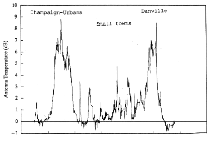 West-to-east flight record of June 28, 1989, 12:26 pm, 222 MHz.