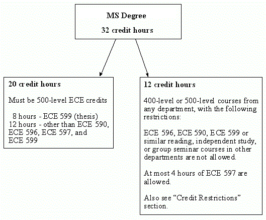 MS Degree Thesis Option Diagram