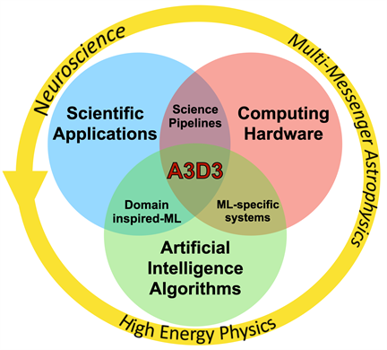 The NSF Institute for Accelerated AI Algorithms for DataDriven Discovery (A3D3) couples AI algorithm innovations, heterogeneous computing platforms and sciencedriven application development within physics, astronomy and neuroscience.