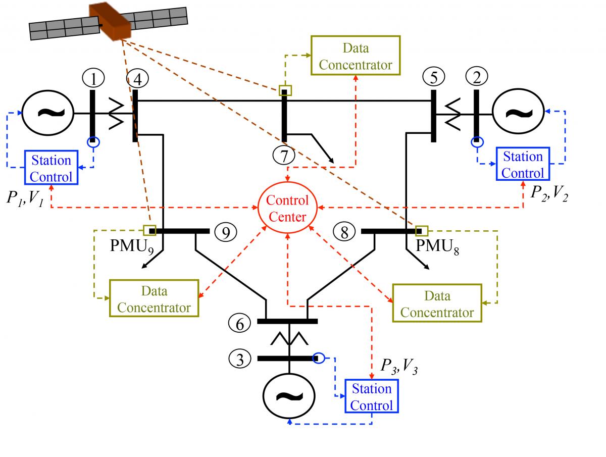 This model demonstrates how researchers identify an abnormality in a power grid system using PMU measurements so the affected line outages can be isolated and prevent further damage.