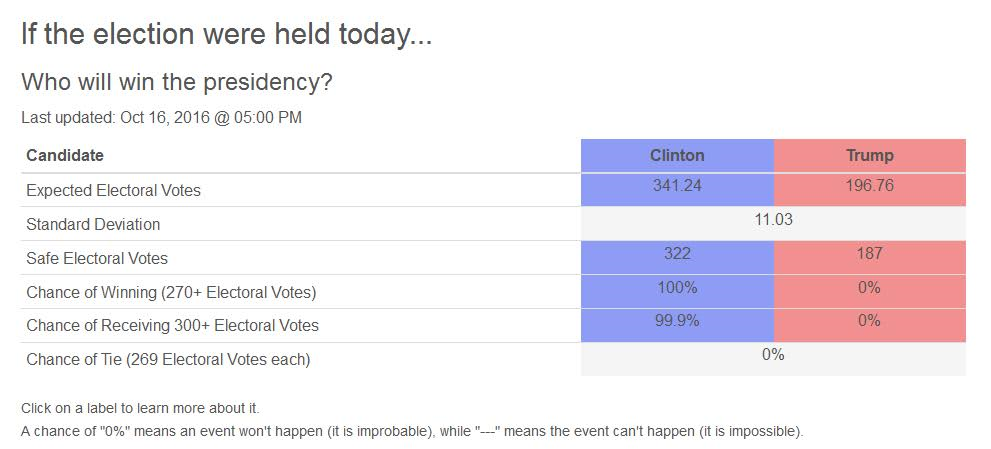 Election Analytics calculations as of Oct. 16, 2016, at 5 p.m. show that Donald Trump still has a 0% chance of winning the upcoming election.