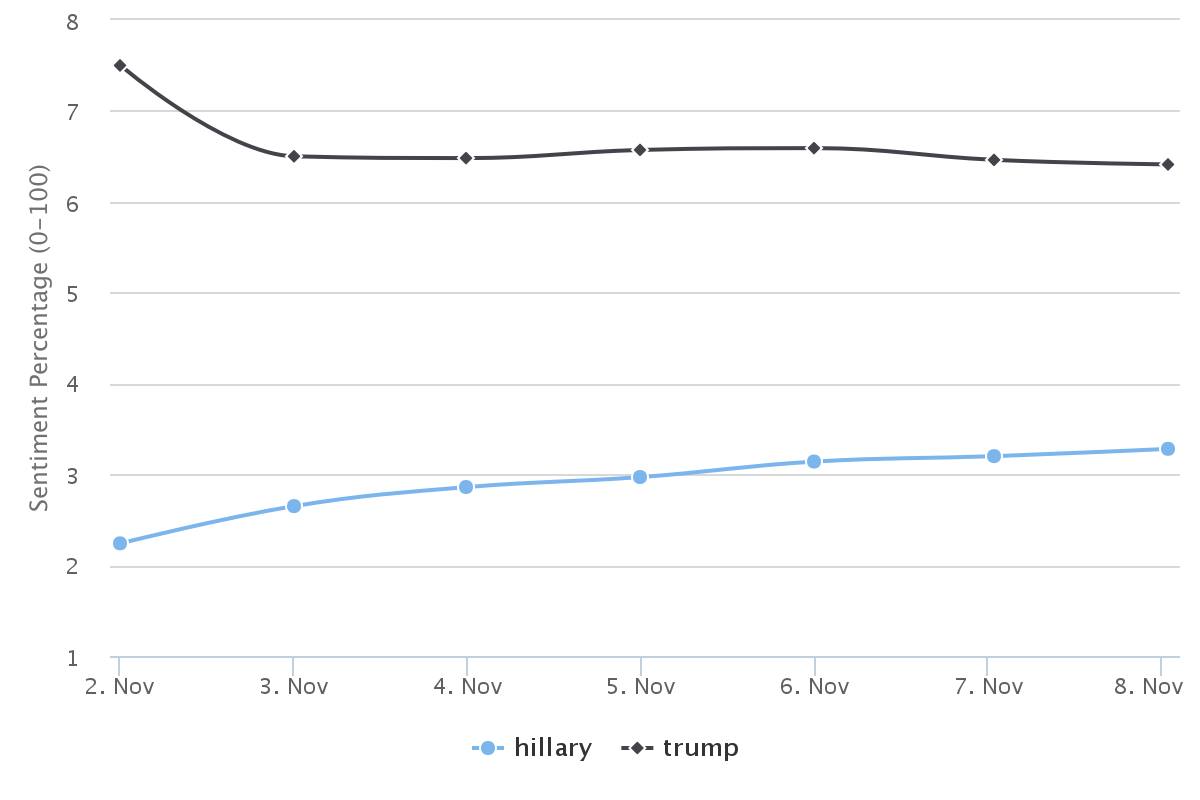 A diagram representing Tweetsense election prediction