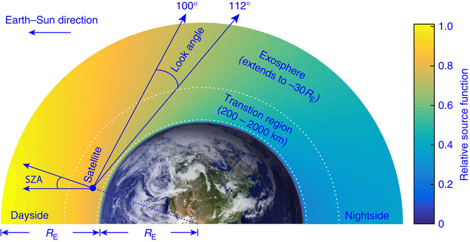 A schematic diagram of the Global Ultraviolet Imager observational geometry. The TIMED satellite is orbiting at 625 km and viewing in the anti-sunward limb direction. 