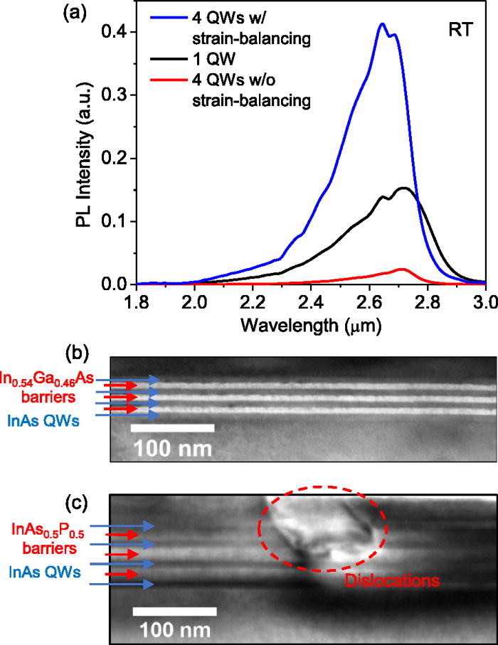 Development of InAs MQW active region. (a) RT PL spectra from 4 QW sample with strain-balancing (blue), 1 QW sample (black), and 4 QW sample without strain-balancing (red). (b) Bright-field TEM image on 4 QW sample with strain-balancing, and (c) without strain-balancing.