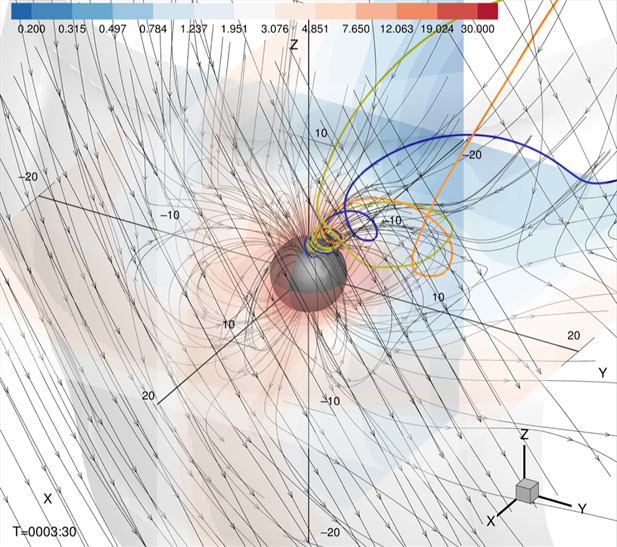 This shows the transport of the ions (H+: yellow-green, N+: orange, O+: blue), the geomagnetic field (black arrow lines), and the total ion number density (color contour) over the course of a 12-hour storm (September 2017). The center gray sphere is the inner boundary of the simulation (radius = 2.5 Earth radii). Provided by Hsinju Chen.