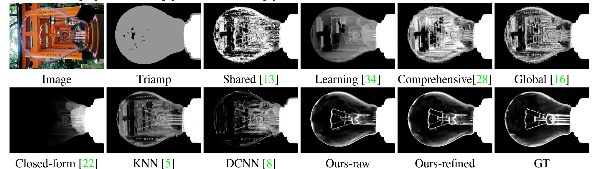 Visual comparison results from 'Deep Image Matting.' 'Ours-raw' is the result of the researchers' first stage, and 'Ours-refined' is the result of the second matting refinement stage.