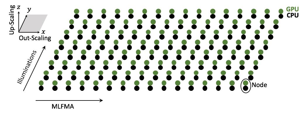 An illustration of the proposed two-dimensional MLFMA parallelization scheme.