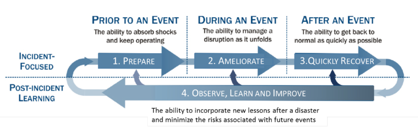 A framework for critical infrastructure resilience from the new report. SOURCE: Modified from NIAC (National Infrastructure Advisory Council), 2010.