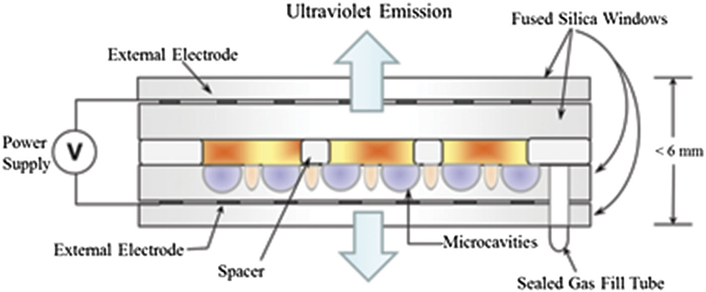 Cross-sectional view of a generalized diagram (not to scale) of one design for a VUV/UV lamp. The outermost fused-silica plates are optional, and the thickness of the structure shown is <6 mm.