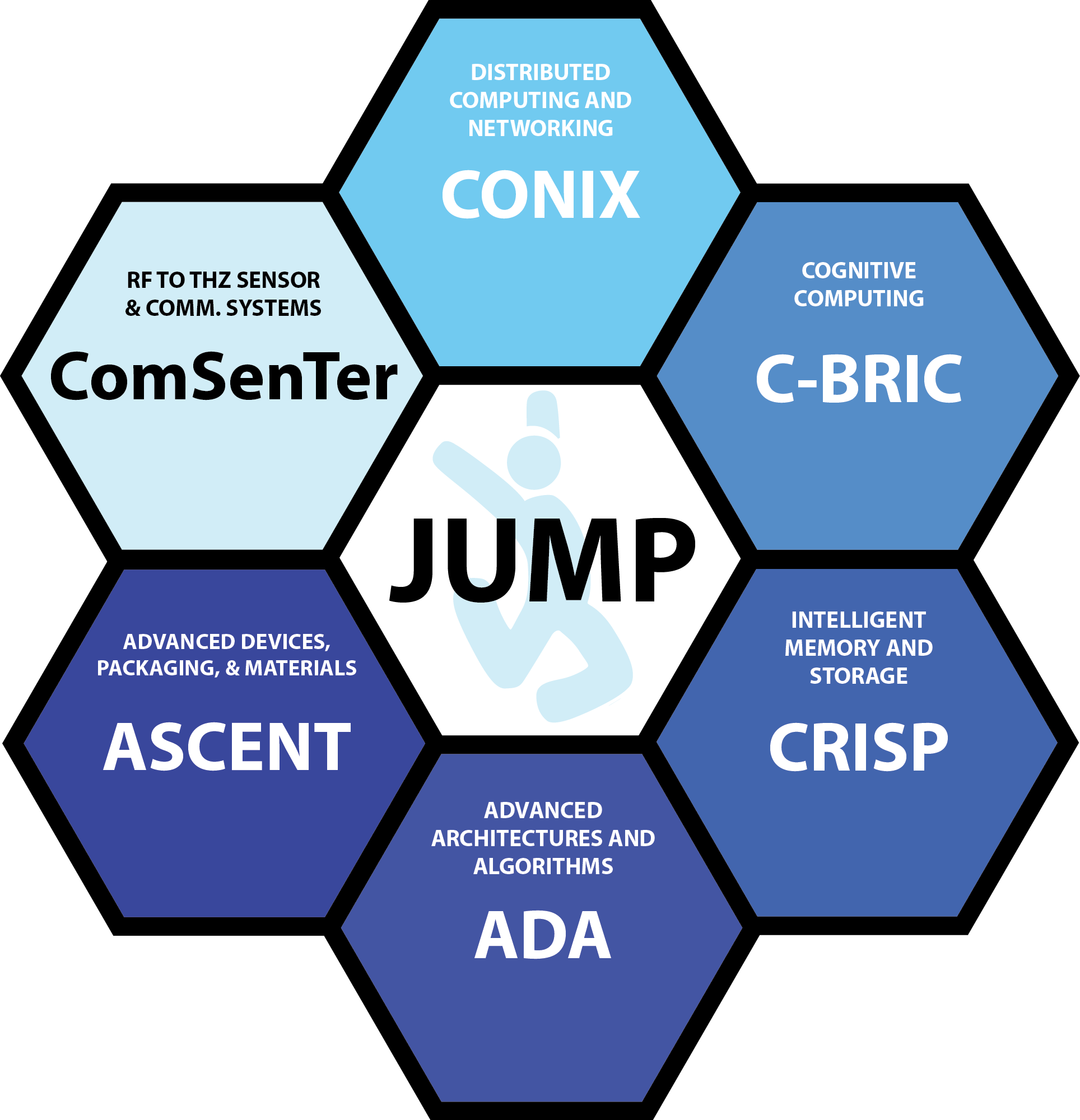 JUMP research centers