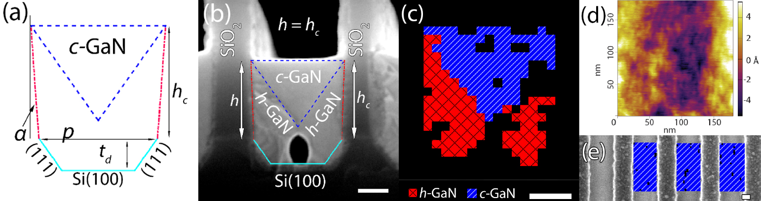 (a) Cross sectional crystallography modelling (b) Cross-sectional SEM image, and (c) EBSD image of the GaN growth in a nano-patterned U-groove, (d) AFM image of the c-phase GaN surface (RMS roughness of 2.65 Ã…), (e) Multi-peroiod plane-view SEM/EBSD overlay. Scale bar = 100 nm.