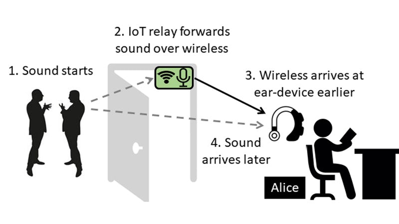 A new noise-canceling system relies on the fact that sound can be transmitted more quickly via a wireless network than through the air as sound waves (Credit: Sheng Shen)