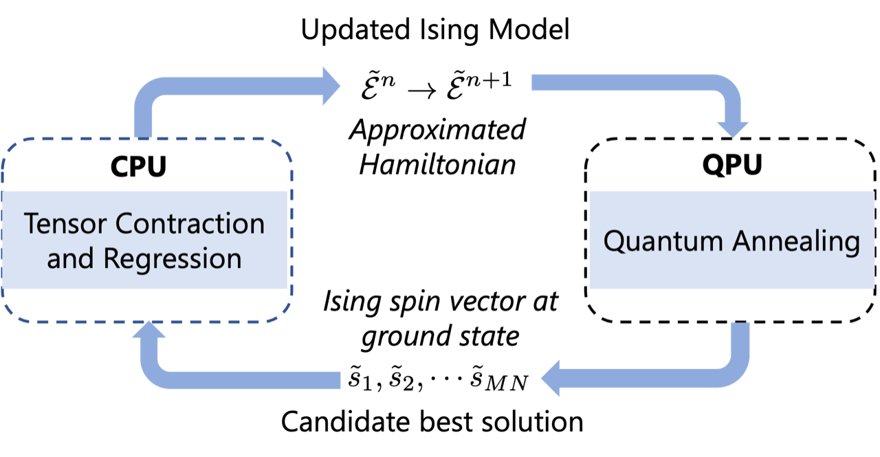 A hybrid classical-quantum computing model