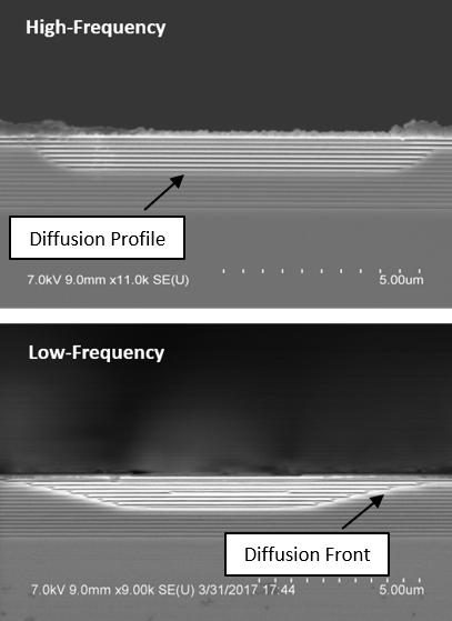 High-Frequency and Low-Frequency IID Aperture Profiles