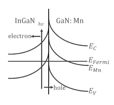 Figure 1. Material Energy Band Structure Design