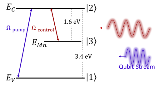 Figure 2. Material Optical Pulse-Sequence Design