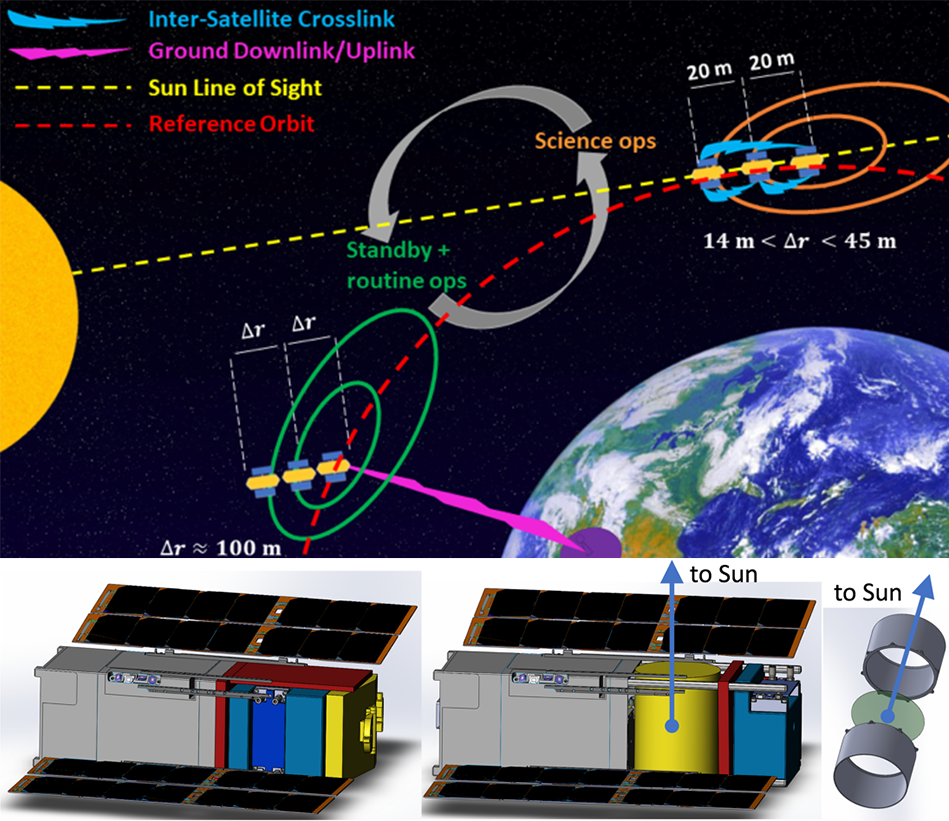 VISORS formation flying configuration of three small satellites in low Earth orbit implementing a distributed space telescope (Figure 1) with the leading spacecraft (Figure 2, center panel) hosting the diffractive optics (Figure 2, right panel), and the last spacecraft in the formation hosting the imaging detector (Figure 2, left panel).