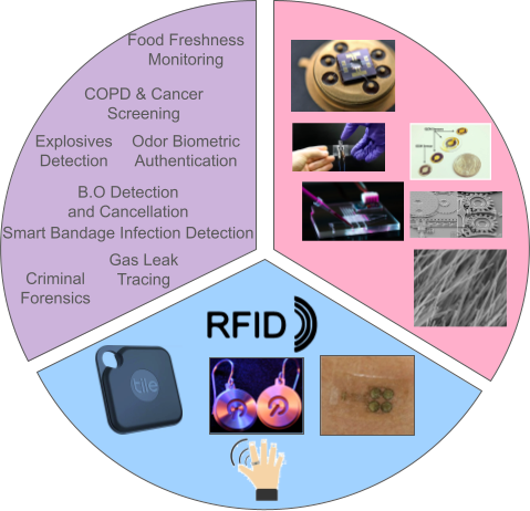 An overview of olfactory computing applications, formfactors, and sensors &amp;amp;amp; actuators