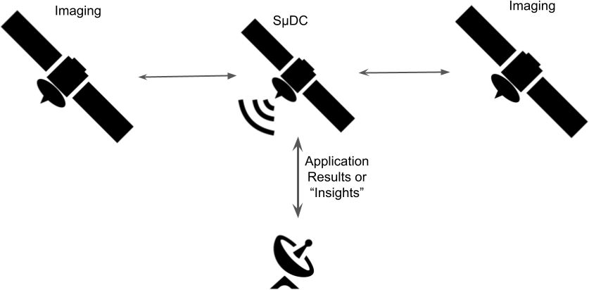 Space microdatacenters (S&amp;amp;mu;DCs) reduce or eliminate the need to satellite download data to Earth-based ground stations.