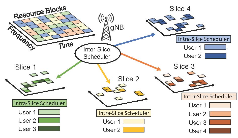 Figure: Slicing RAN resources at a gNB (base-station) across four slices